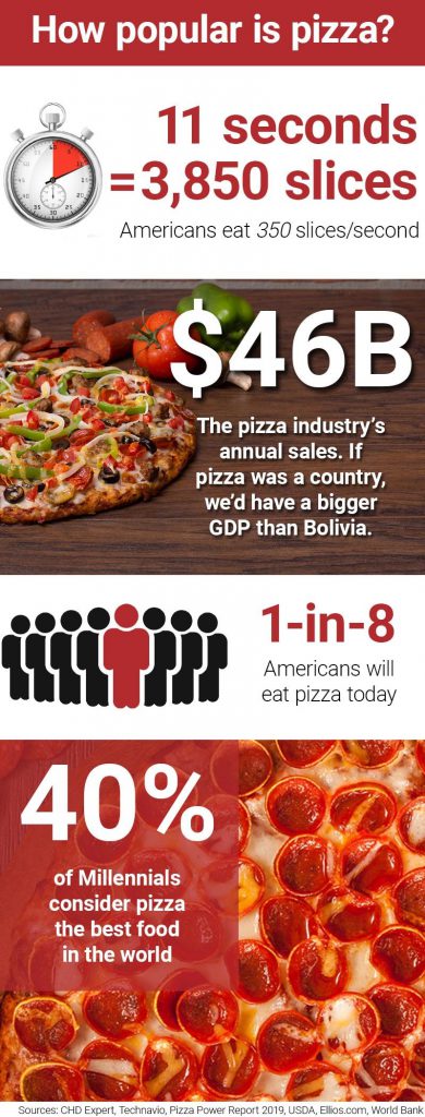 How popular is pizza infographic