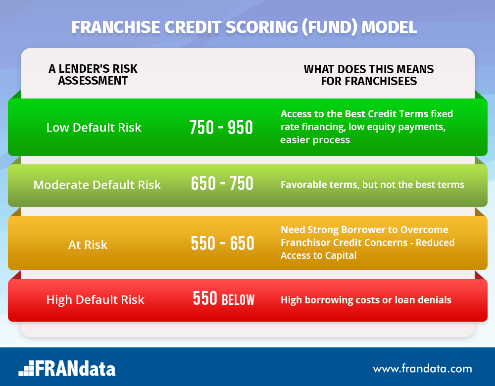 Franchise Credit Scoring (FUND) Model